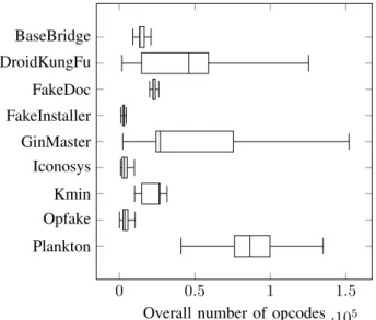 Figure 1: Boxplot of the length of opcode sequences for applications in our dataset, grouped by malware family.