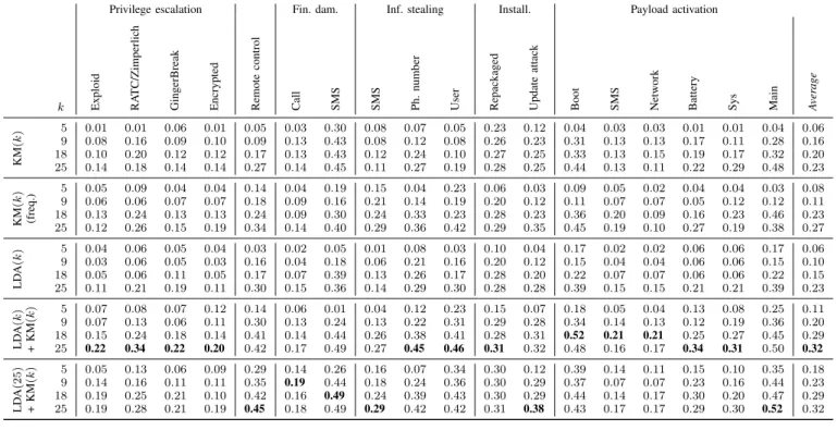 Table II: Mutual information between cluster and feature with different clustering methods.