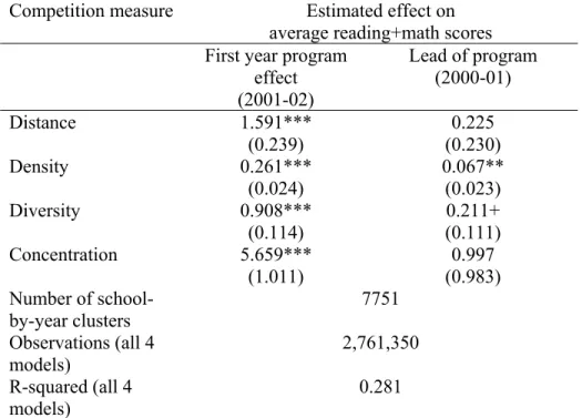 Table 4: Fixed effects regression estimates of the effects of the introduction of voucher  competition on public schools: first year program estimates only, including program leads  (data through 2001-02) 