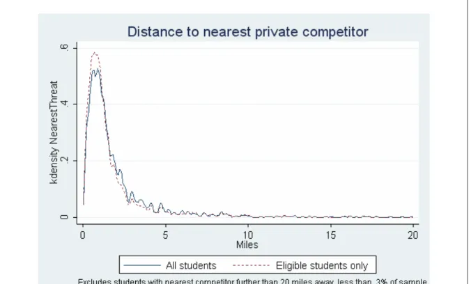 Figure 1: Distribution of distance between students’ public schools and the public school’s  nearest private competitor 