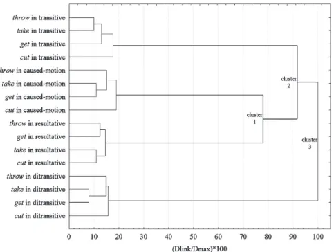 Figure 2.  Horizontal dendrogram for the sorting experiment