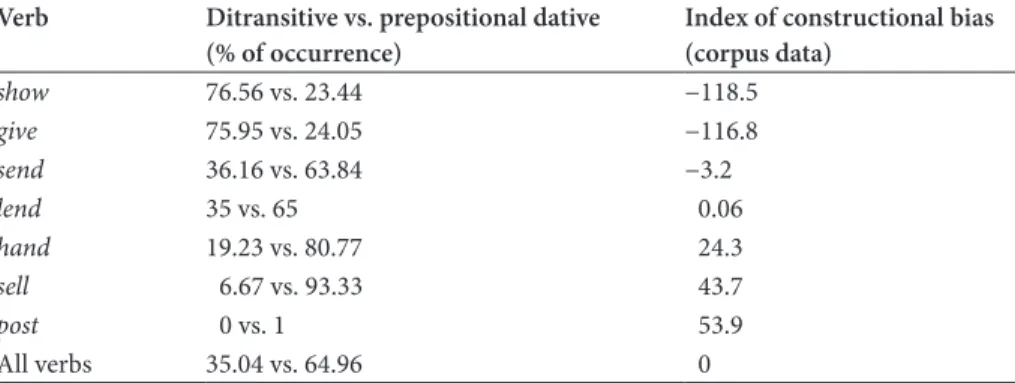 Table 2.  Constructional biases (ditransitive vs. prepositional dative) of the verbs used in  the priming experiments (on the basis of data from Gries &amp; Stefanowitsch, 2004) Verb Ditransitive vs