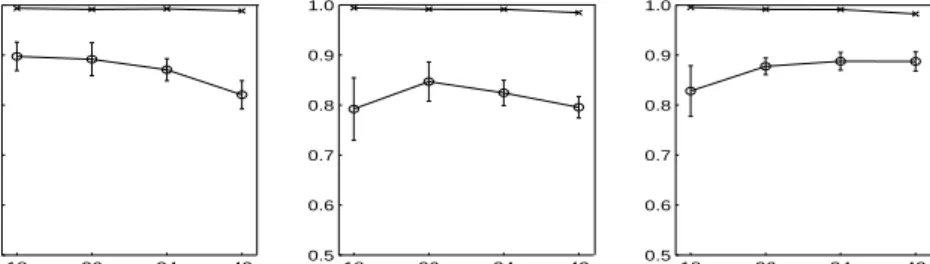Fig. 3: Mean FGP measure for the three sentence types as a function of lexicon size W (’x’ = training data, ’o’ = testing data).