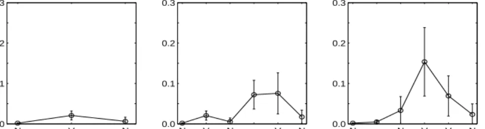 Fig. 4: Mean GPE for the three sentence types, averaged over test sentences and all lexicon sizes (N = 144, α = 0.8, β = 0.4).