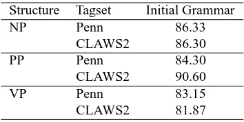 Table 3 shows a global evaluation of the Penn andCLAWS2 tagsets for NP, PP and VP