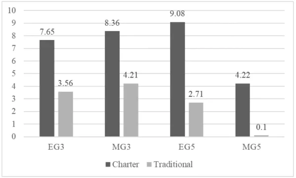 Figure 2. Comparison of charter and traditional public schools’ content proficiency (2014- (2014-2015) 