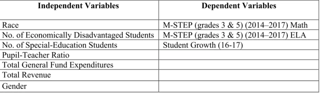 Figure 2. Independent and dependent variables. 
