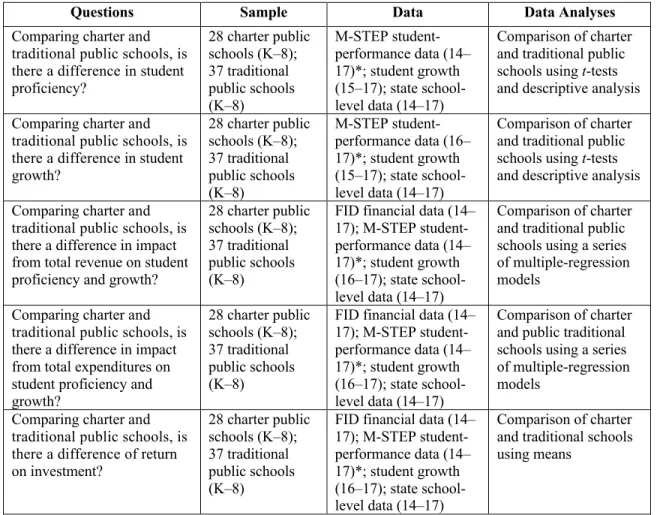 Table 3.2  Methodology  