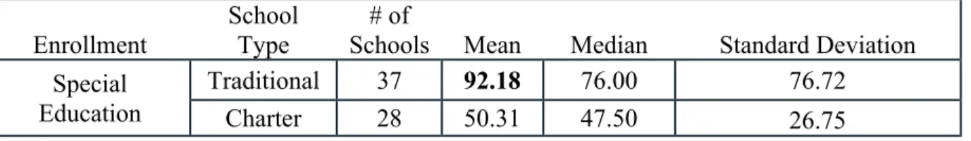 Table 4.5 provides a comparison of charter and traditional public school average 