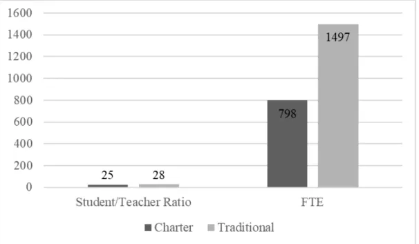 Table 4.6 provides data on student-to-teacher ratios from 2014-2017 to compare  differences between charter and traditional public schools used in this study