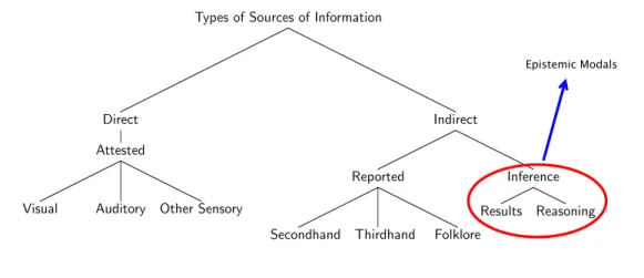 Figure 1 Willet’s Taxonomy of Evidential Categories