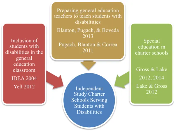 Figure 1. Conceptual framework introducing research streams.  