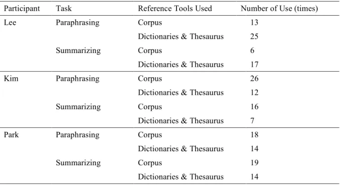 Table 3.1.  Individual subjects’ use of reference tools when paraphrasing and  summarizing 