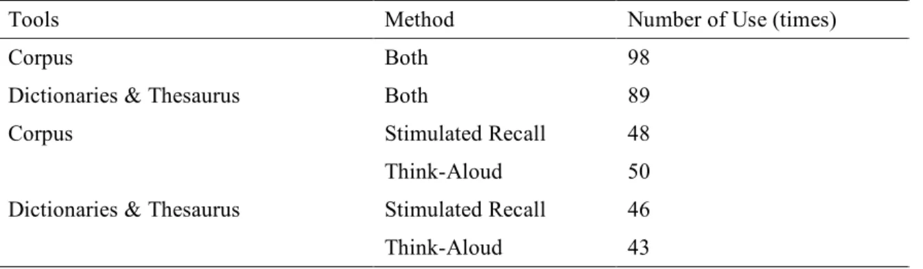 Table 3.3.  Use of reference tools for different methods 