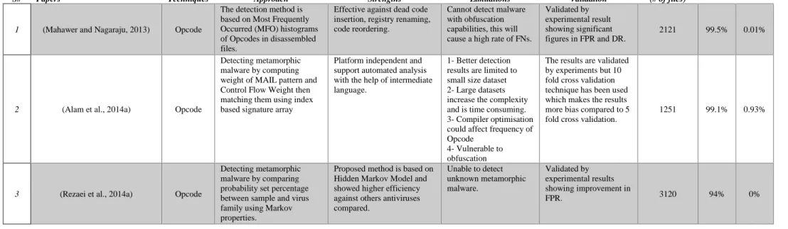 Table 1. A comparative analysis of studied papers 