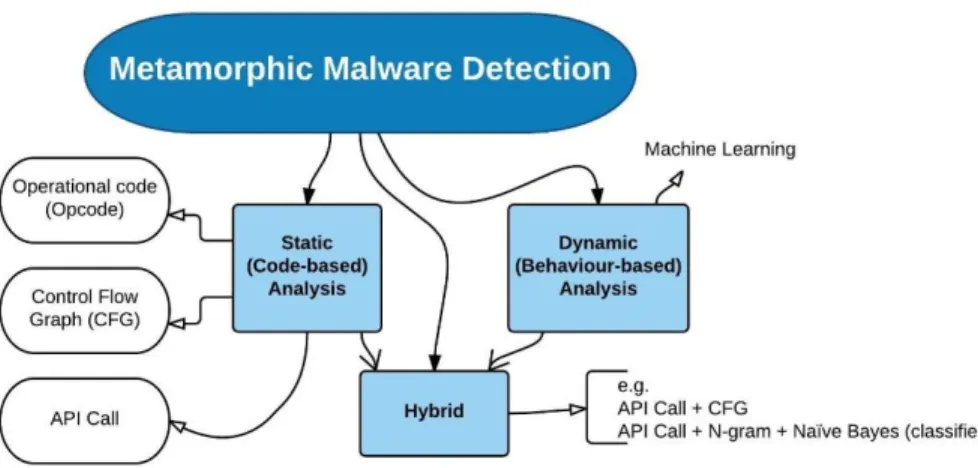 Figure 2 Metamorphic Malware Detection Approaches. References included in our review are  discussed for each of these categories in the following subsections A to E.