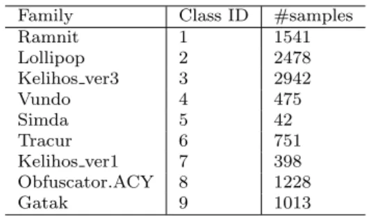 Table 8: Performance comparison of various methods for classification of BIG 2015 training dataset