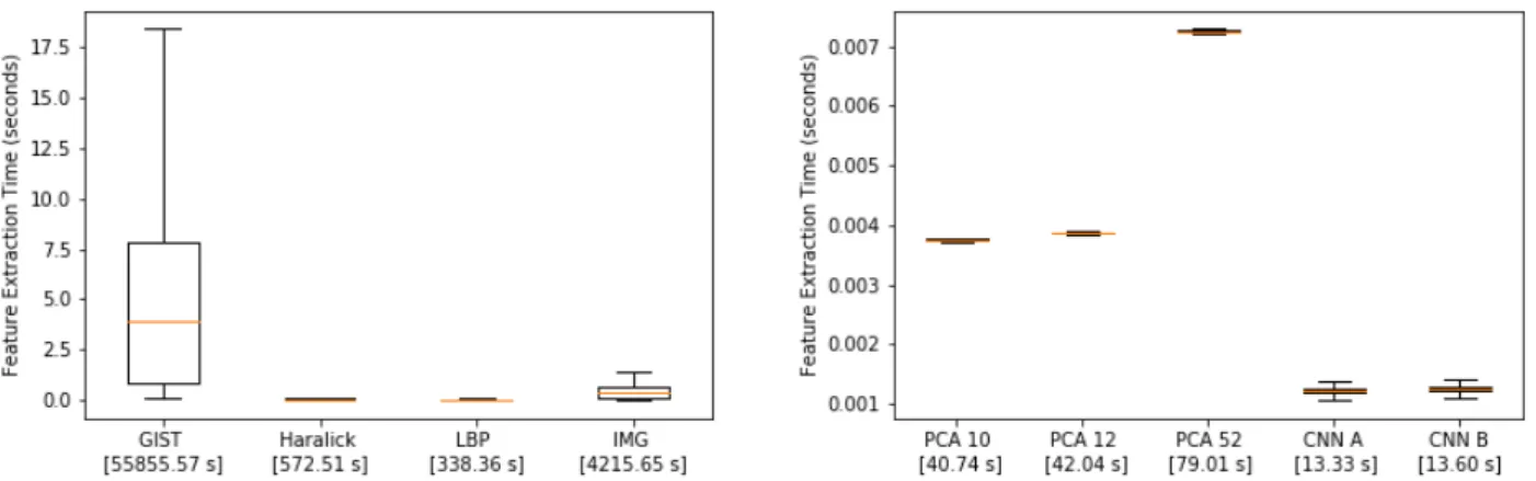 Fig. 6: The required time of feature extraction from the grayscale representation for each program