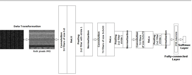 Fig. 3: Convolutional neural network for classification of malware represented as gray-scale images