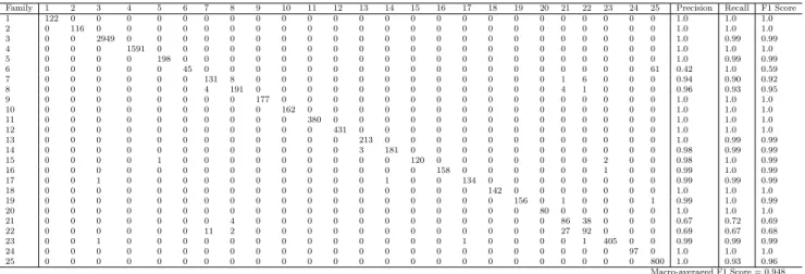 Table 2: MalIMG dataset confusion matrix for 10-fold cross validation using images of 128x128 pixels