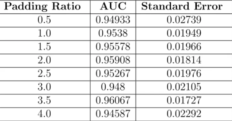 Table 5: AUC Statistics for MWOR with training set of MWOR 0.5 Padding Ratio AUC Standard Error