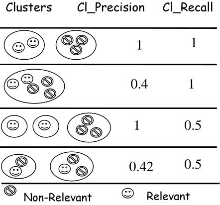 TABLE 1 Cluster Precision and Recall for some examples