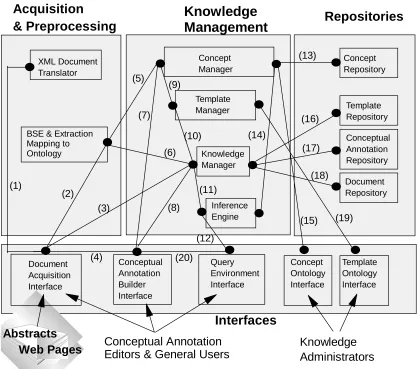 Figure 1 The Concerto system architecture3. A process of conceptual annotation building,