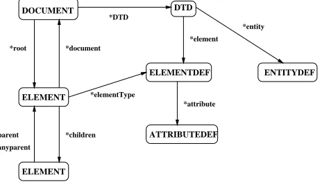Figure 2: A partial schema for the MATE internal represen-tation