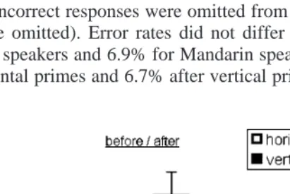FIG. 4a. Experiments 1 and 3: Response times to spatiotemporal before/after questions about time following either a horizontal or a vertical prime are plotted for English speakers, Mandarin speakers, and English speakers who had been trained to talk about 