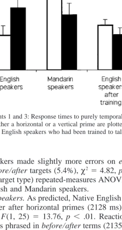FIG. 4b. Experiments 1 and 3: Response times to purely temporal earlier/later questions about time following either a horizontal or a vertical prime are plotted for English speakers, Mandarin speakers, and English speakers who had been trained to talk abou