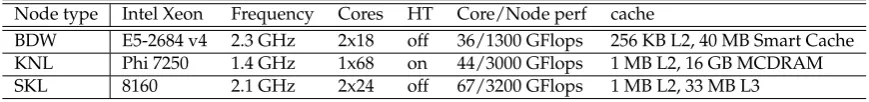 Table 2. BDW, KNL, and SKL characteristics and performance of the nodes used for the tests.