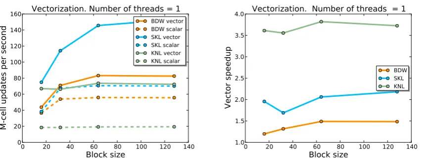 Figure 1. Single-core performances (left panel) and speedup (right panel) for variable block size in theenabled (solid lines) and disabled (dashed lines)