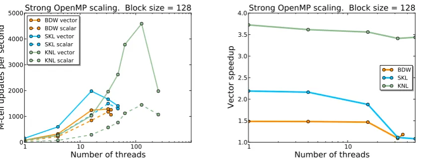 Figure 2. Multi-thread performances (left panel) and speedup (right panel) for block size n = 128 asa function of the number of threads, in the case of the wave equations with stencil size S = 2