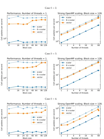 Figure 3. Single-core performances, as a function of the block size (left panels), and strong scaling withwith different stencile size (top:OpenMP, as a function of the number of threads (right panels), for the linearized Einstein equations S = 2, middle: 
