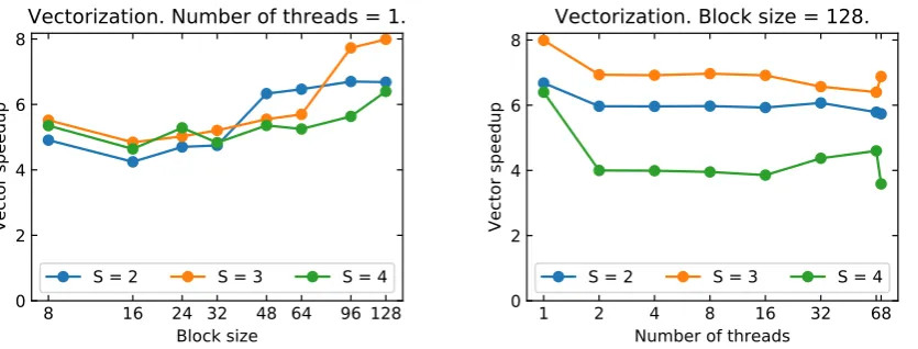 Figure 4. Vectorization speedup for S = 2, S = 3, and S = 4. Left panel: single core vector speedup.Right panel: vector speedup for increasing thread count