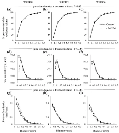 Fig. 4 Minkowski functions of clay soils for the unplanted andplanted soils at Week 0 (a, d, g), Week 2 (b, e, h) and Week 6 (c, f,i): (a - c) cumulative pore distribution of cores; (d - f) connectivity;