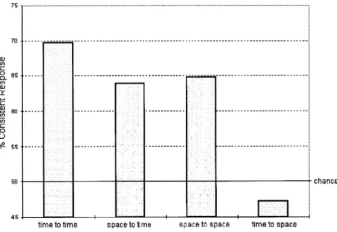 Fig. 5. Results of Experiment 2 are shown in terms of % Consistent Response (plotted on the ordinate) as a function of Transfer Type (plotted on the abscissa)