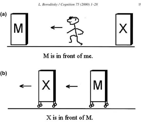 Fig. 6. (a) Sample ego-moving spatial scenario used in Experiment 3. (b) Sample object-moving spatial scenario used in Experiment 3.
