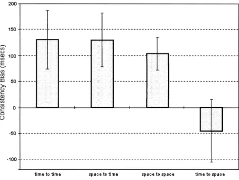 Fig. 7. Results of Experiment 3 are shown in terms of Consistency Bias in ms (plotted on the ordinate) as a function of Transfer Type (plotted on the abscissa)