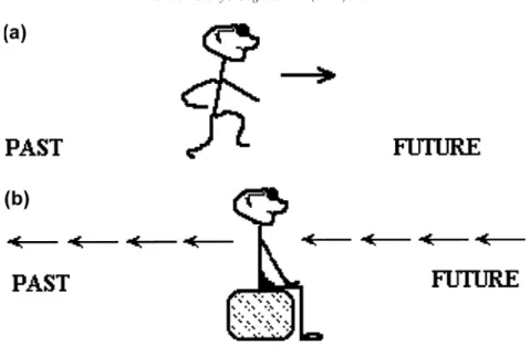 Fig. 1. (a) Schematic of the ego-moving schema used to organize events in time. (b) Schematic of the time-moving schema used to organize events in time.