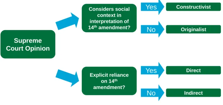 Figure 1a:  Supreme  Court Opinion Considers social context in interpretation of 14thamendment? Explicit reliance  on 14 th amendment? YesNoYes No ConstructivistOriginalistDirectIndirect