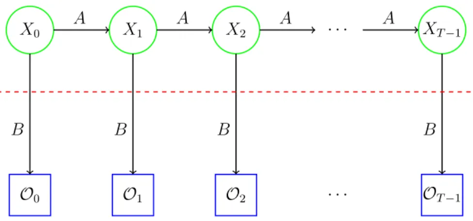 Figure 1: Hidden Markov Model