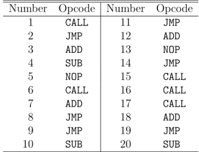 Table 1 shows a subset of assembly language trace from a given metamor- metamor-phic file: