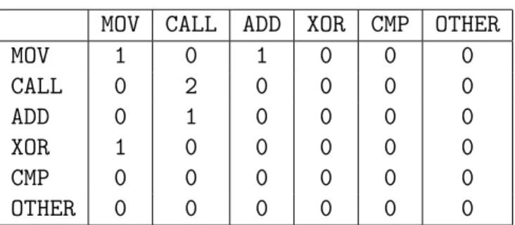 Table 7: Modified Digraph Distribution Matrix MOV CALL ADD XOR CMP OTHER