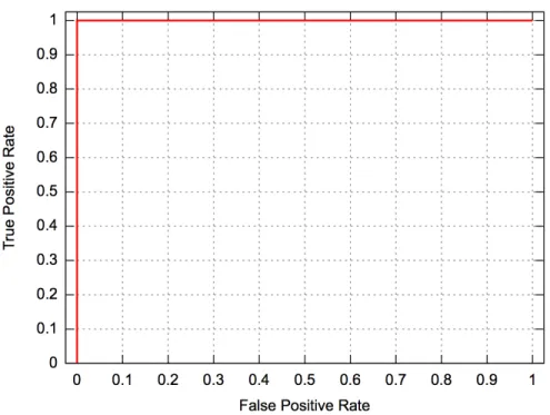 Figure 11: ROC curve for Opcode Graph Similarity Method