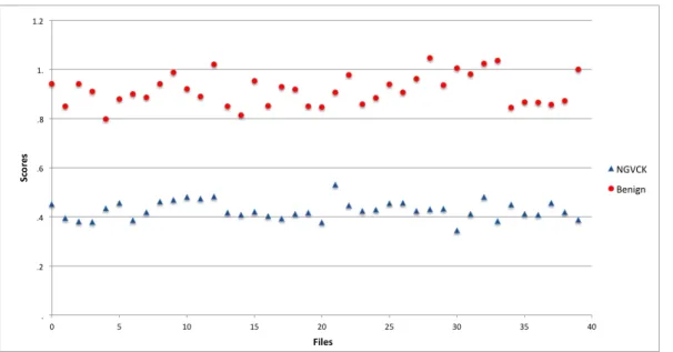 Figure 12: Simple Substitution Method Score Analysis
