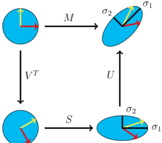 Figure 5: Matrix transformation using SVD