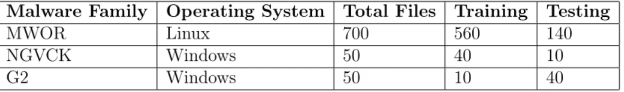Table 2 tells about the number of virus replicates that are used for training and testing purposes.