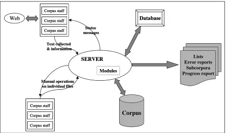 Figure 1. The architecture of the system 