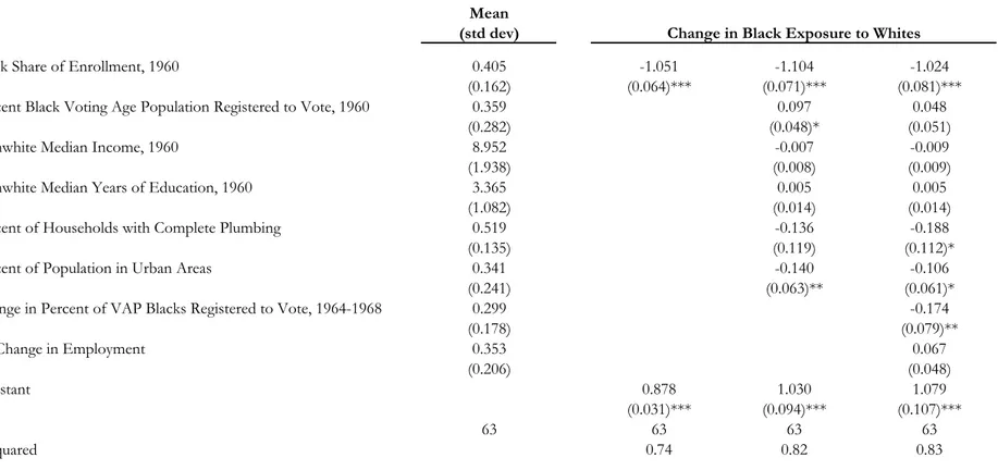 Table 1a - Determinants of Changes in Black Exposure to Whites, 1960-65 to 1970-74 Mean            